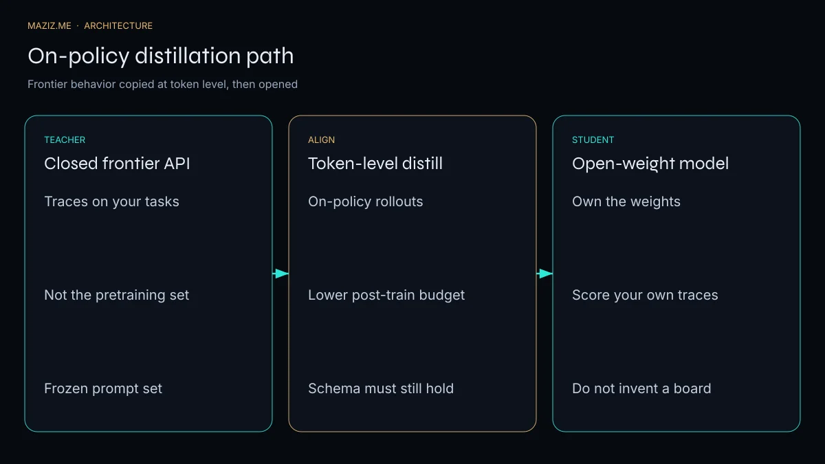 Flow chart from a closed teacher API through token-level distillation into an open-weight student