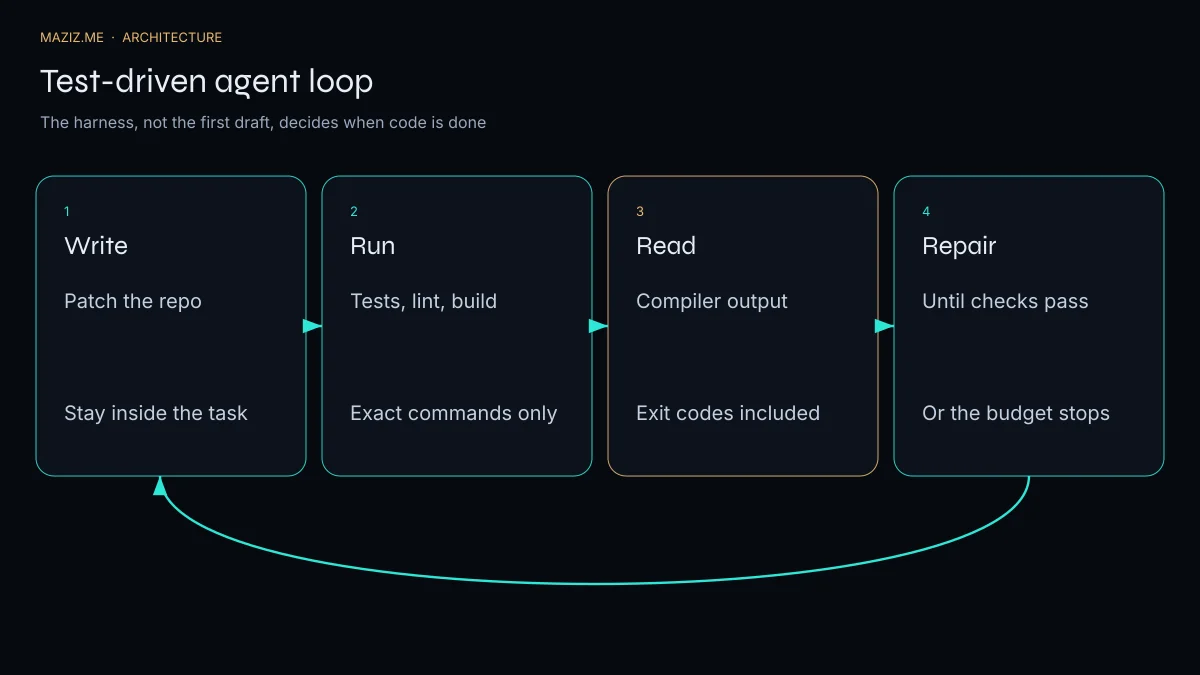 Four-step loop: write, run, read compiler output, repair until checks pass