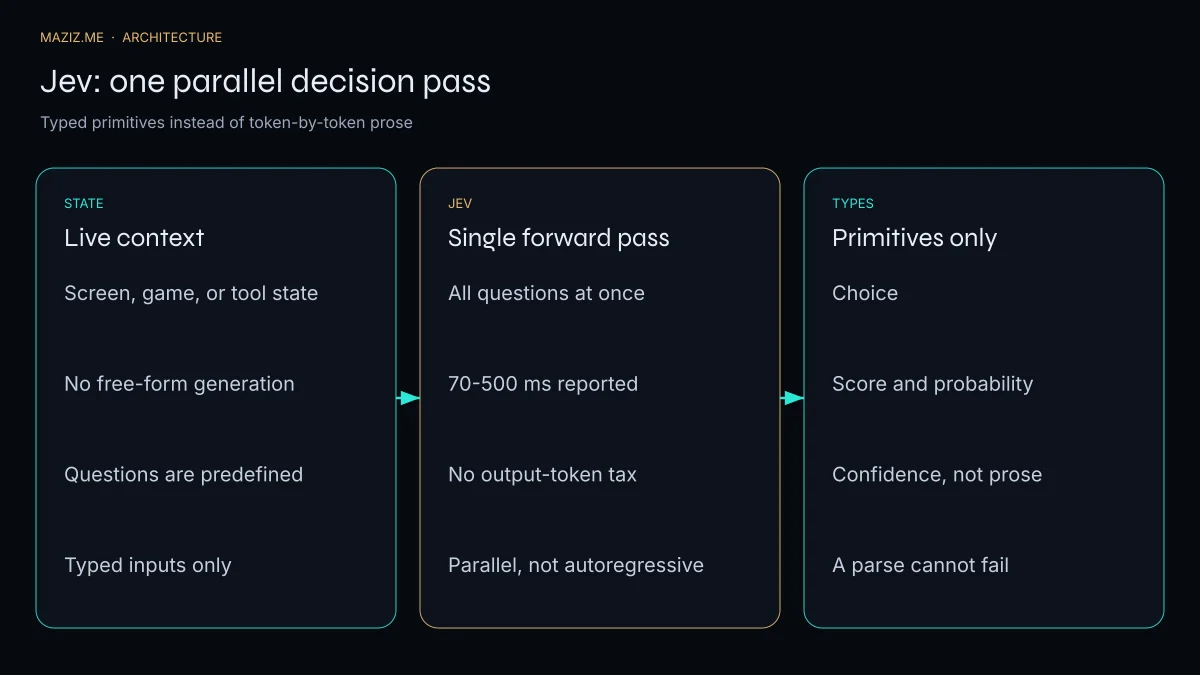 Flow chart of Jev: live state enters one forward pass and exits as choice, score, and confidence