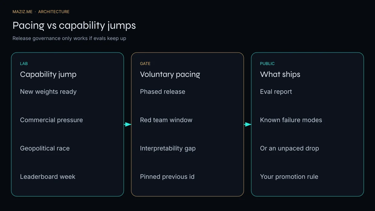 Flow chart from a capability jump through a voluntary pacing gate to a public release