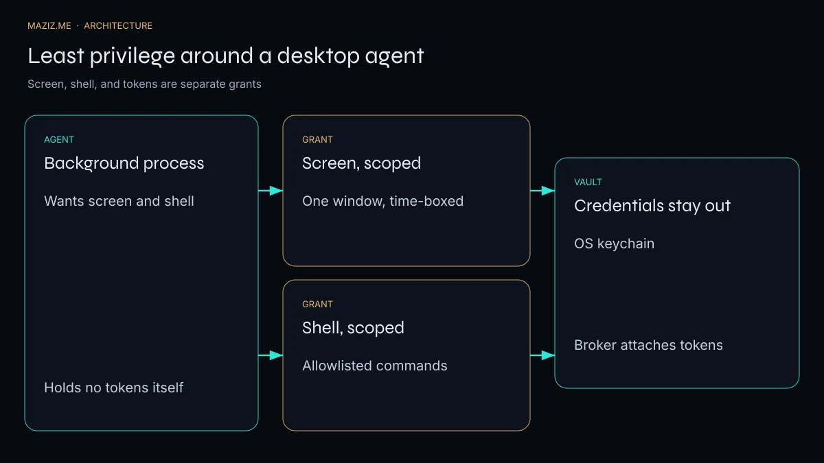 Least-privilege grants for screen and shell, with credentials kept in a vault outside the agent